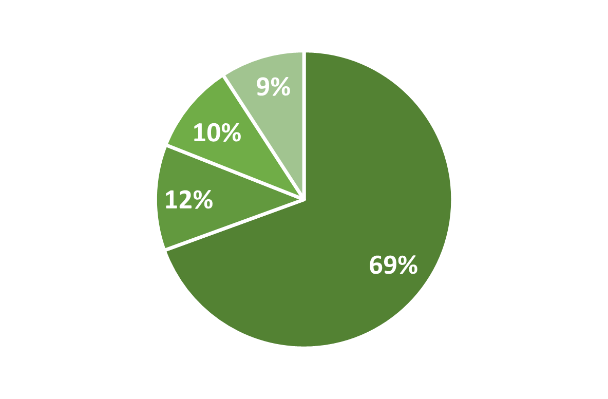 Parks Funding Sources